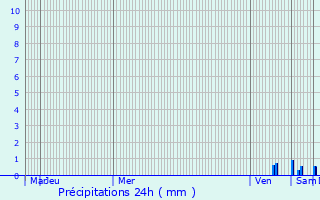 Graphique des précipitations prvues pour Crpol