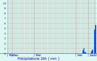 Graphique des précipitations prvues pour Espinas