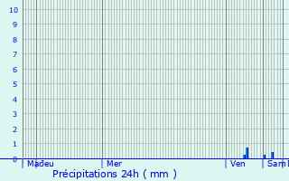 Graphique des précipitations prvues pour Marches