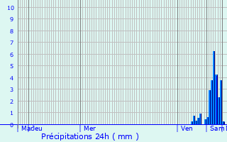 Graphique des précipitations prvues pour Maurrin