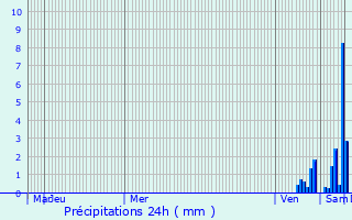 Graphique des précipitations prvues pour Saint-Loup