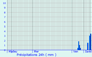 Graphique des précipitations prvues pour Trjouls