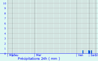 Graphique des précipitations prvues pour Lapalud