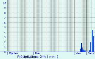 Graphique des précipitations prvues pour Saint-Amans-de-Pellagal