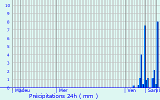 Graphique des précipitations prvues pour Hasparren