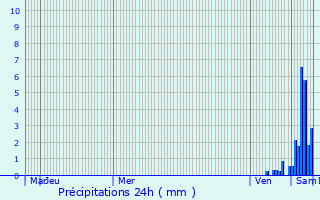 Graphique des précipitations prvues pour Coudures