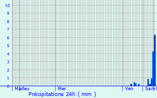 Graphique des précipitations prvues pour Mas-Grenier