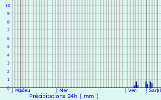 Graphique des précipitations prvues pour Valras