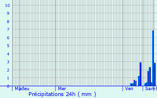 Graphique des précipitations prvues pour Sistels