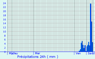 Graphique des précipitations prvues pour Conne-de-Labarde