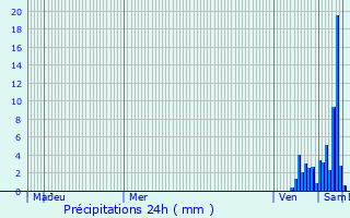 Graphique des précipitations prvues pour Bardou