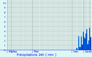 Graphique des précipitations prvues pour Sabres