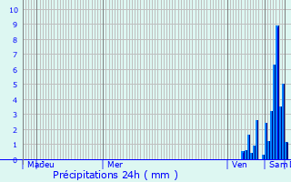 Graphique des précipitations prvues pour Betbezer-d