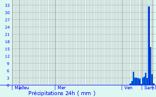 Graphique des précipitations prvues pour Razac-d