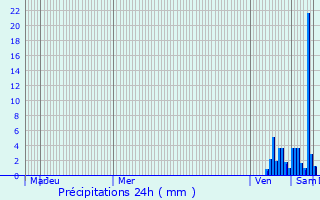 Graphique des précipitations prvues pour Saint-Cyprien