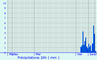 Graphique des précipitations prvues pour Saint-Vincent-le-Paluel