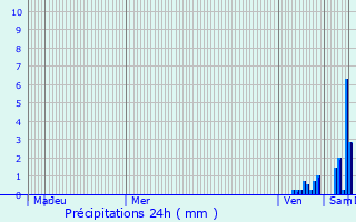 Graphique des précipitations prvues pour Bardigues