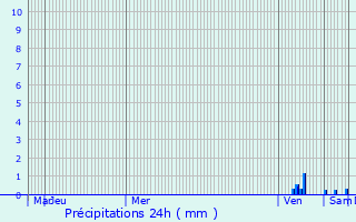 Graphique des précipitations prvues pour Valence