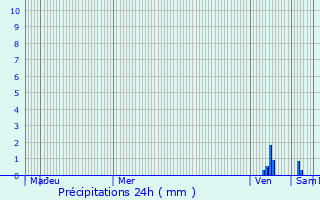 Graphique des précipitations prvues pour Ancne