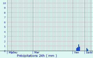 Graphique des précipitations prvues pour Condillac