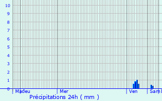 Graphique des précipitations prvues pour Les Tourrettes