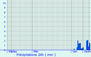 Graphique des précipitations prvues pour Tauriac