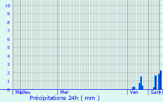 Graphique des précipitations prvues pour Bach