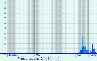 Graphique des précipitations prvues pour Milhac