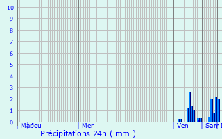 Graphique des précipitations prvues pour Crayssac