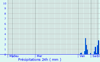 Graphique des précipitations prvues pour Pradines