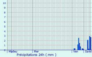 Graphique des précipitations prvues pour Carnac-Rouffiac