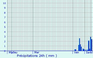 Graphique des précipitations prvues pour Albas