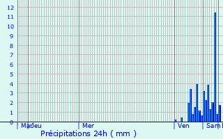 Graphique des précipitations prvues pour Rampieux