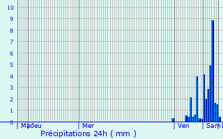 Graphique des précipitations prvues pour Arue