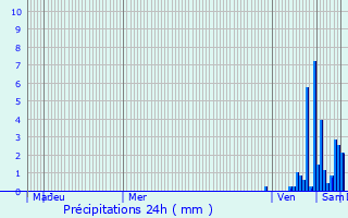 Graphique des précipitations prvues pour Saint-Paul-ls-Dax