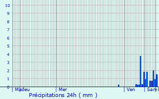 Graphique des précipitations prvues pour Pouillon