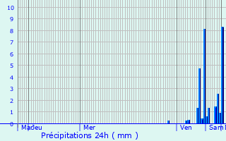 Graphique des précipitations prvues pour Saint-Pierre-d