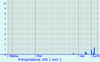 Graphique des précipitations prvues pour Bresson