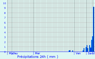 Graphique des précipitations prvues pour Schlierbach