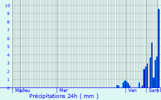 Graphique des précipitations prvues pour Sligney