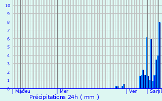 Graphique des précipitations prvues pour Saint-Rmy