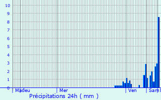 Graphique des précipitations prvues pour Chemenot