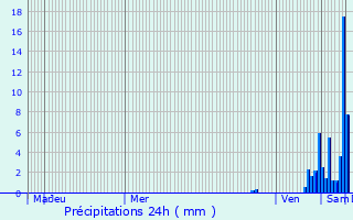 Graphique des précipitations prvues pour Le Breuil