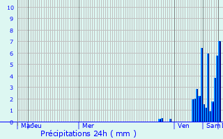 Graphique des précipitations prvues pour Givry