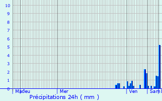 Graphique des précipitations prvues pour Montrond