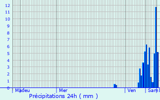 Graphique des précipitations prvues pour Mavilly-Mandelot