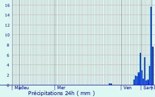 Graphique des précipitations prvues pour Montceau-les-Mines