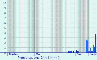 Graphique des précipitations prvues pour Communailles-en-Montagne