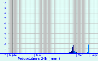 Graphique des précipitations prvues pour Forges-la-Fort