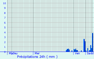 Graphique des précipitations prvues pour quevillon